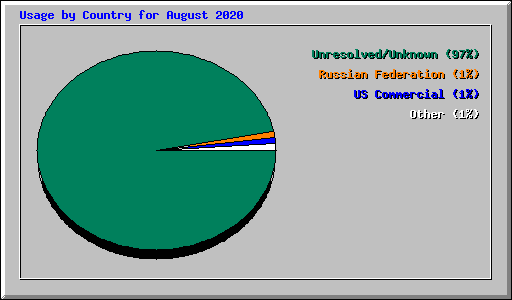 Usage by Country for August 2020