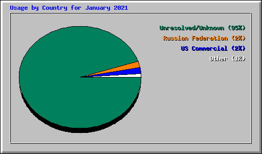 Usage by Country for January 2021