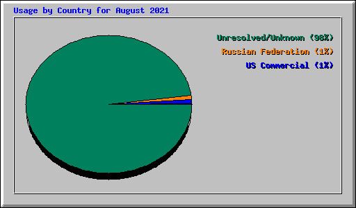 Usage by Country for August 2021