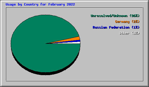 Usage by Country for February 2022