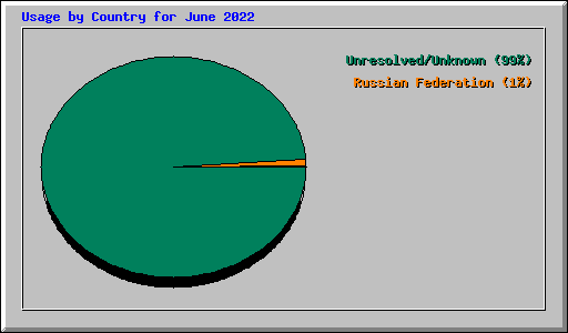 Usage by Country for June 2022