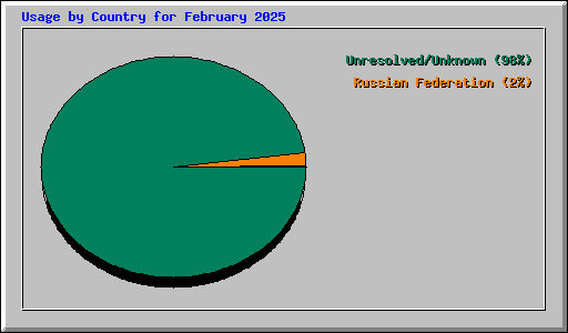 Usage by Country for February 2025