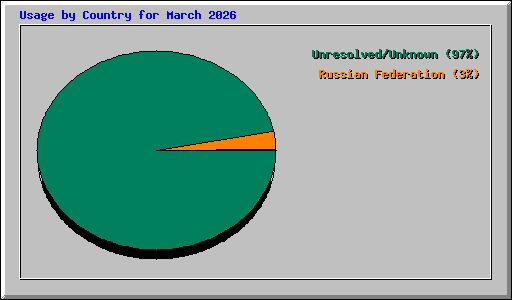Usage by Country for March 2026
