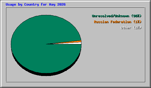 Usage by Country for May 2026
