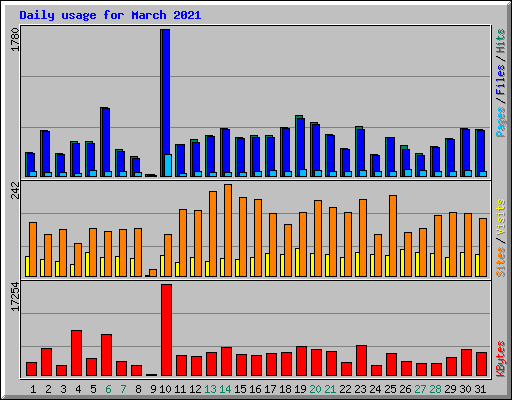 Daily usage for March 2021