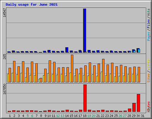 Daily usage for June 2021