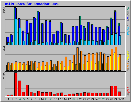 Daily usage for September 2021