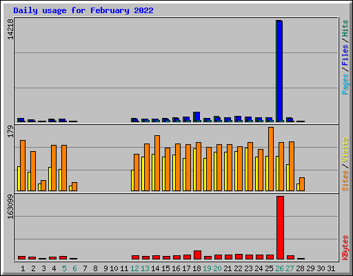 Daily usage for February 2022