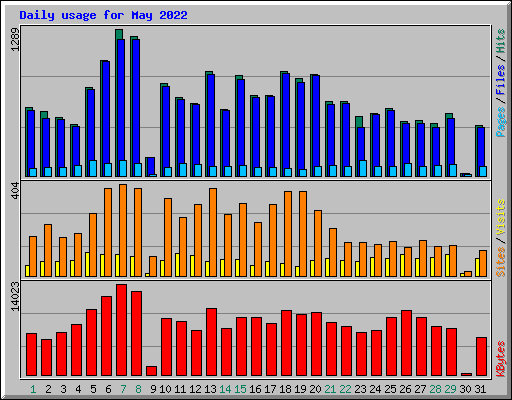 Daily usage for May 2022