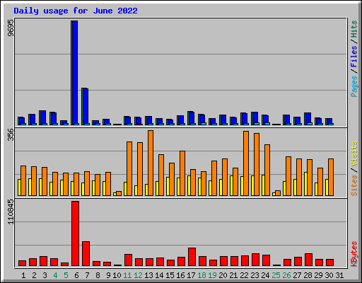 Daily usage for June 2022