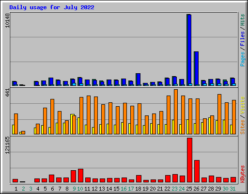 Daily usage for July 2022