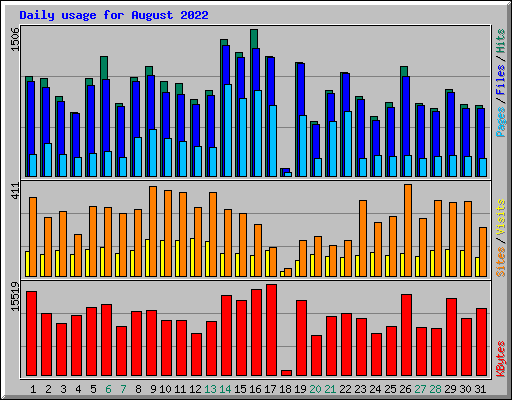 Daily usage for August 2022