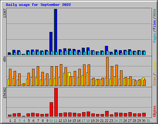 Daily usage for September 2022