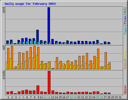 Daily usage for February 2023