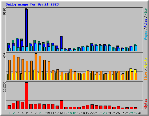 Daily usage for April 2023