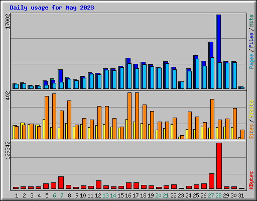 Daily usage for May 2023