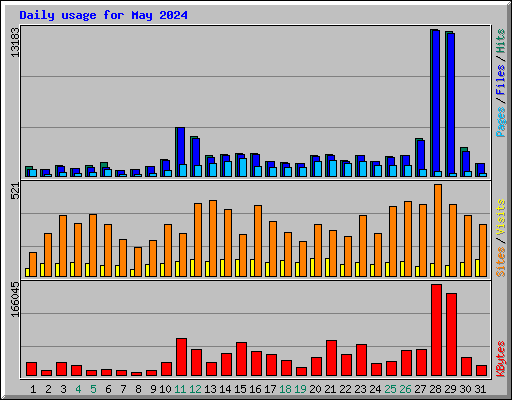 Daily usage for May 2024