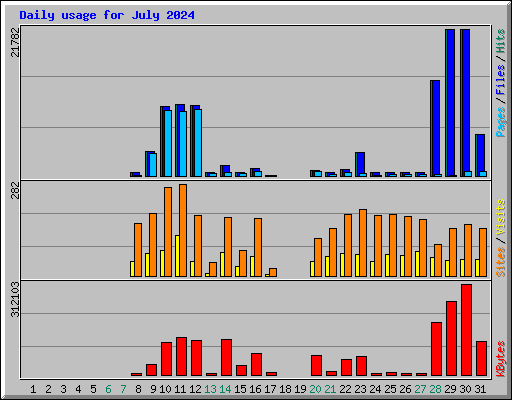 Daily usage for July 2024