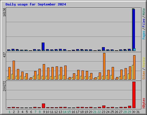 Daily usage for September 2024