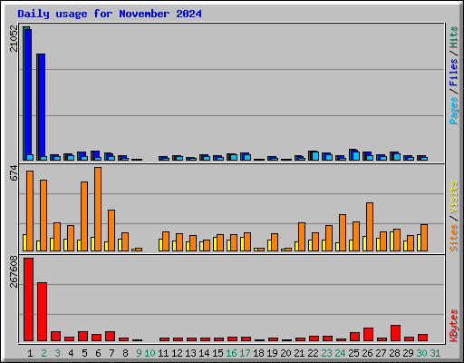 Daily usage for November 2024