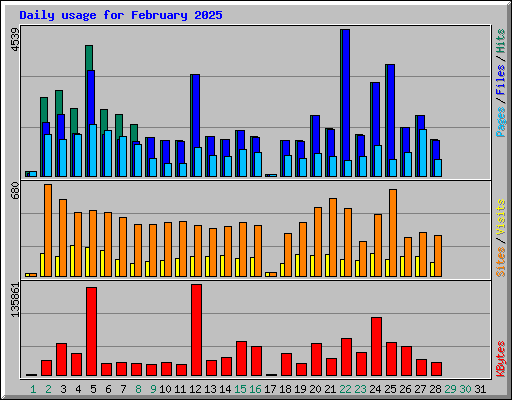 Daily usage for February 2025