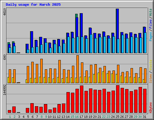 Daily usage for March 2025