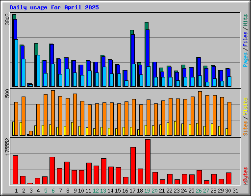 Daily usage for April 2025