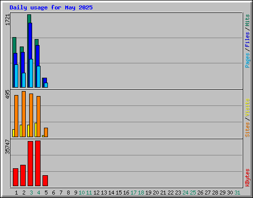 Daily usage for May 2025