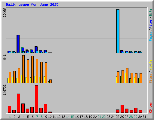 Daily usage for June 2025