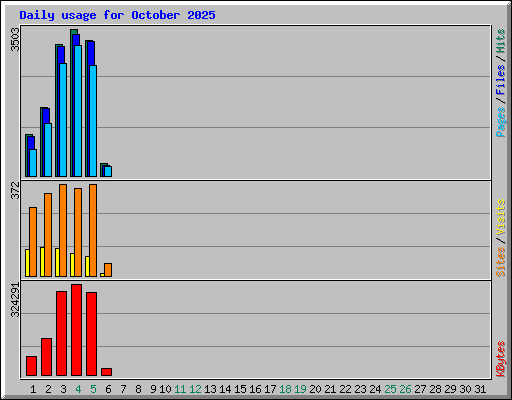 Daily usage for October 2025