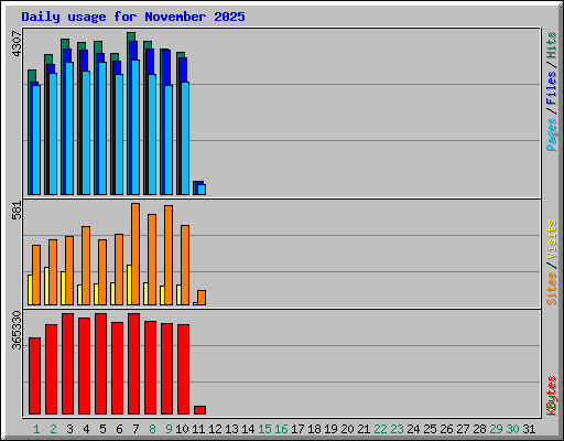 Daily usage for November 2025