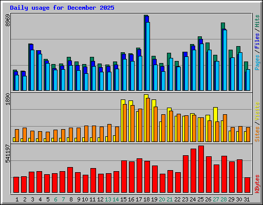 Daily usage for December 2025