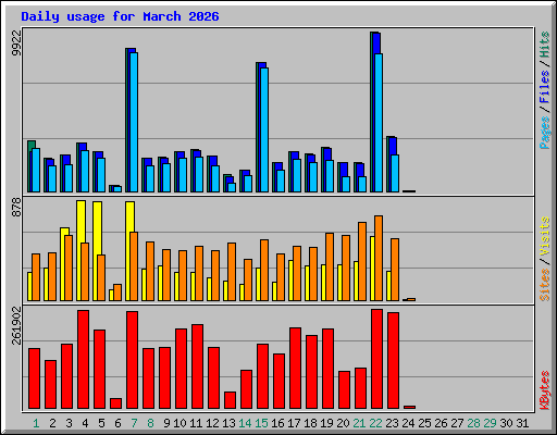 Daily usage for March 2026