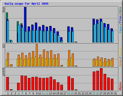 Daily usage for April 2026