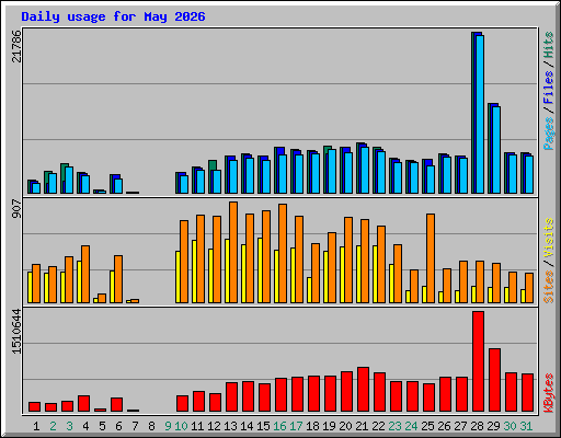 Daily usage for May 2026