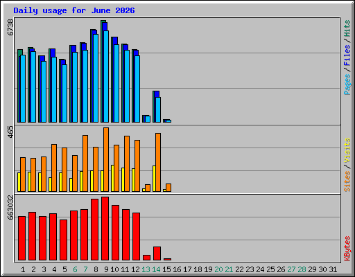 Daily usage for June 2026