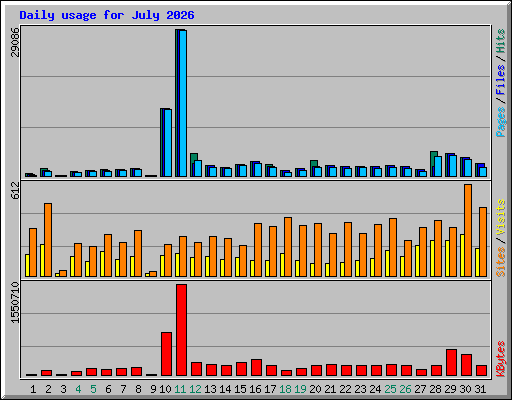 Daily usage for July 2026