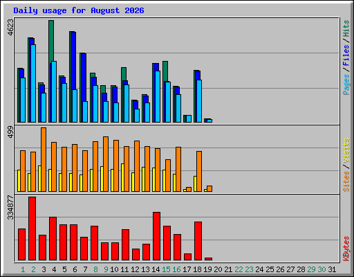Daily usage for August 2026