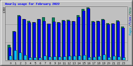 Hourly usage for February 2022