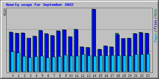 Hourly usage for September 2022