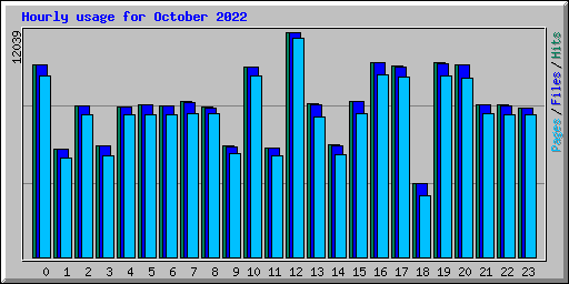 Hourly usage for October 2022