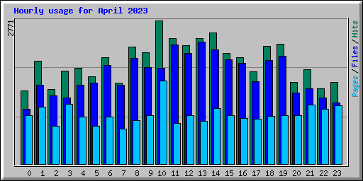 Hourly usage for April 2023