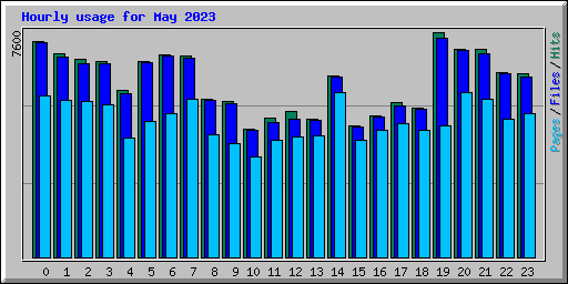 Hourly usage for May 2023