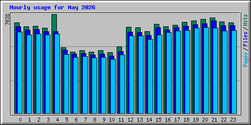 Hourly usage for May 2026