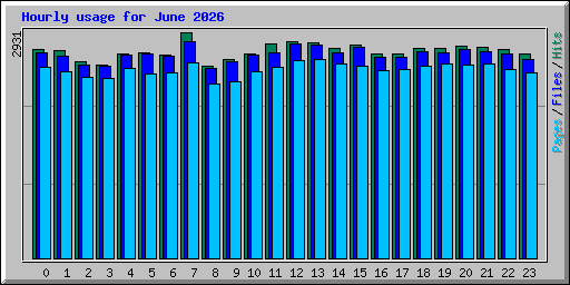 Hourly usage for June 2026