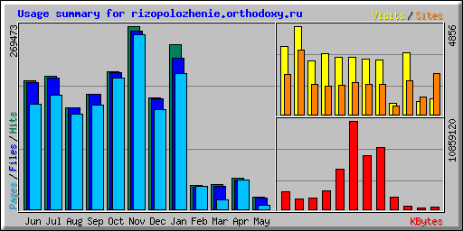 Usage summary for rizopolozhenie.orthodoxy.ru